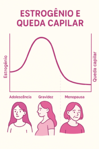Gráfico ilustrando como a variação dos níveis de estrogênio afeta a queda de cabelo ao longo da vida da mulher.